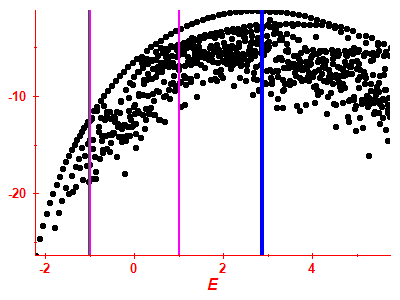 Strength function log